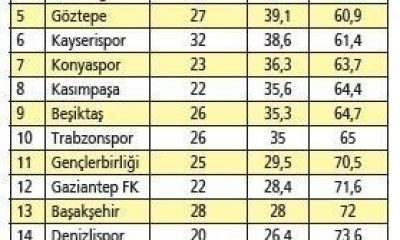 Sivasspor’dan dikkat çeken yerli oyuncu istatistiği; Süper Lig’de tek